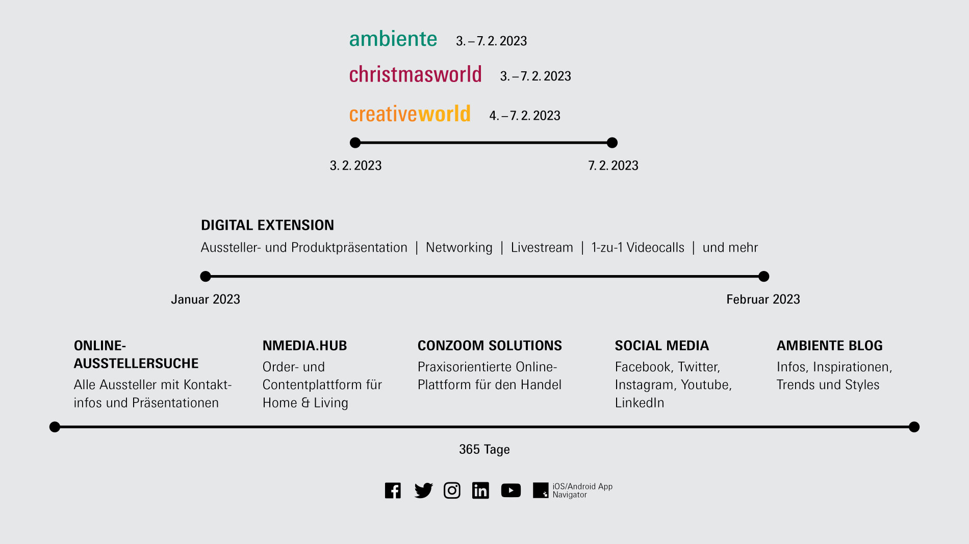 Grafik ergänzende Online-Plattformen zur Ambiente, Christmasworld und Creativeworld