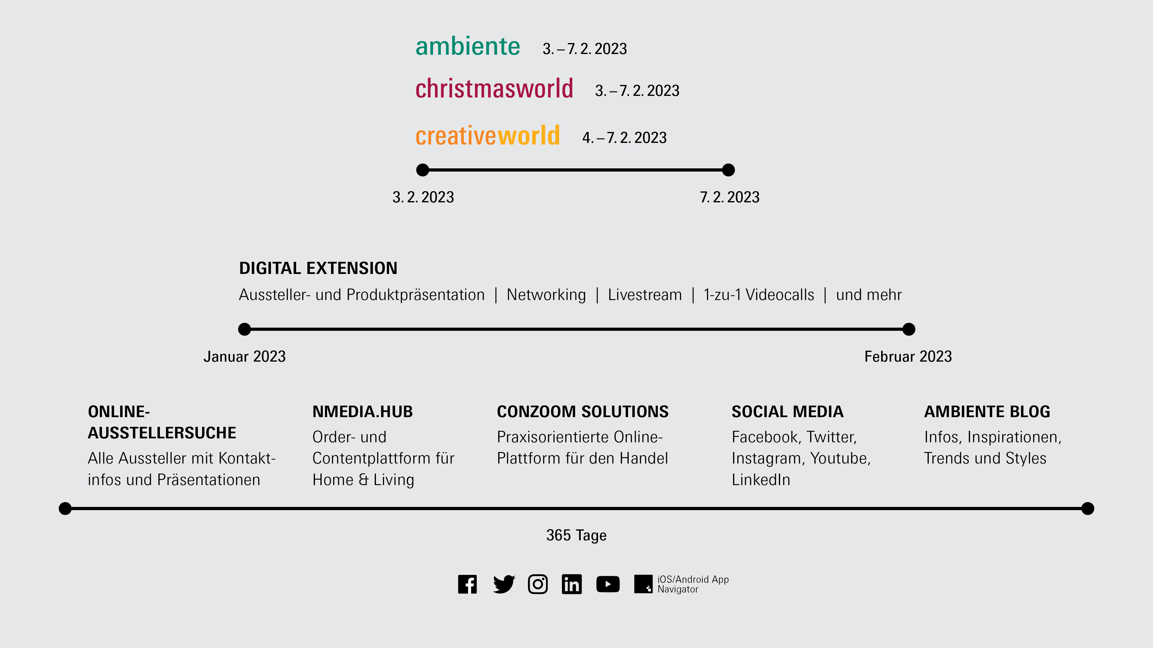 Grafik digitale Plattformen Ambiente, Christmasworld und Creativeworld