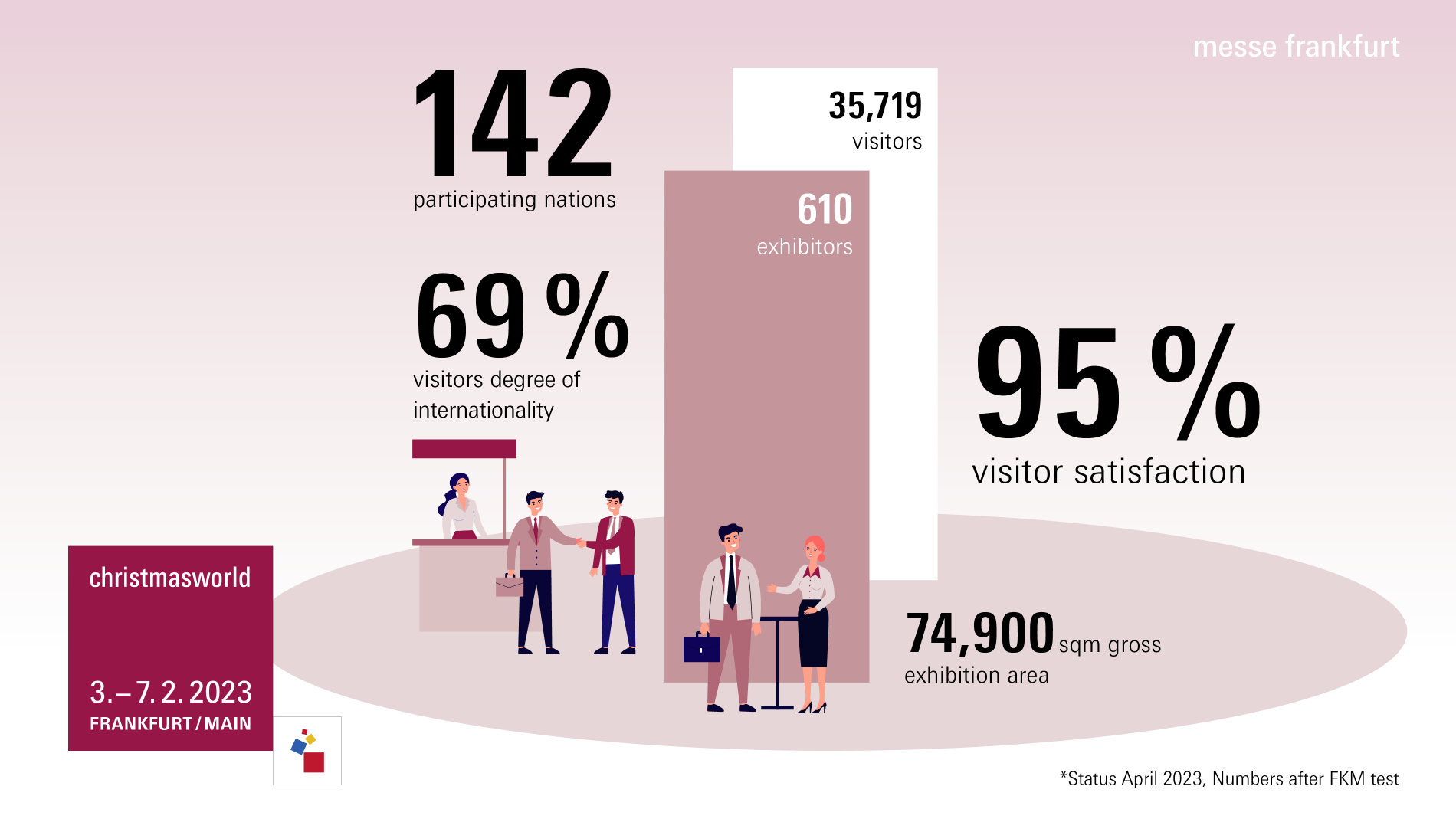 Visitor and exhibitor figures for Christmasworld 2023