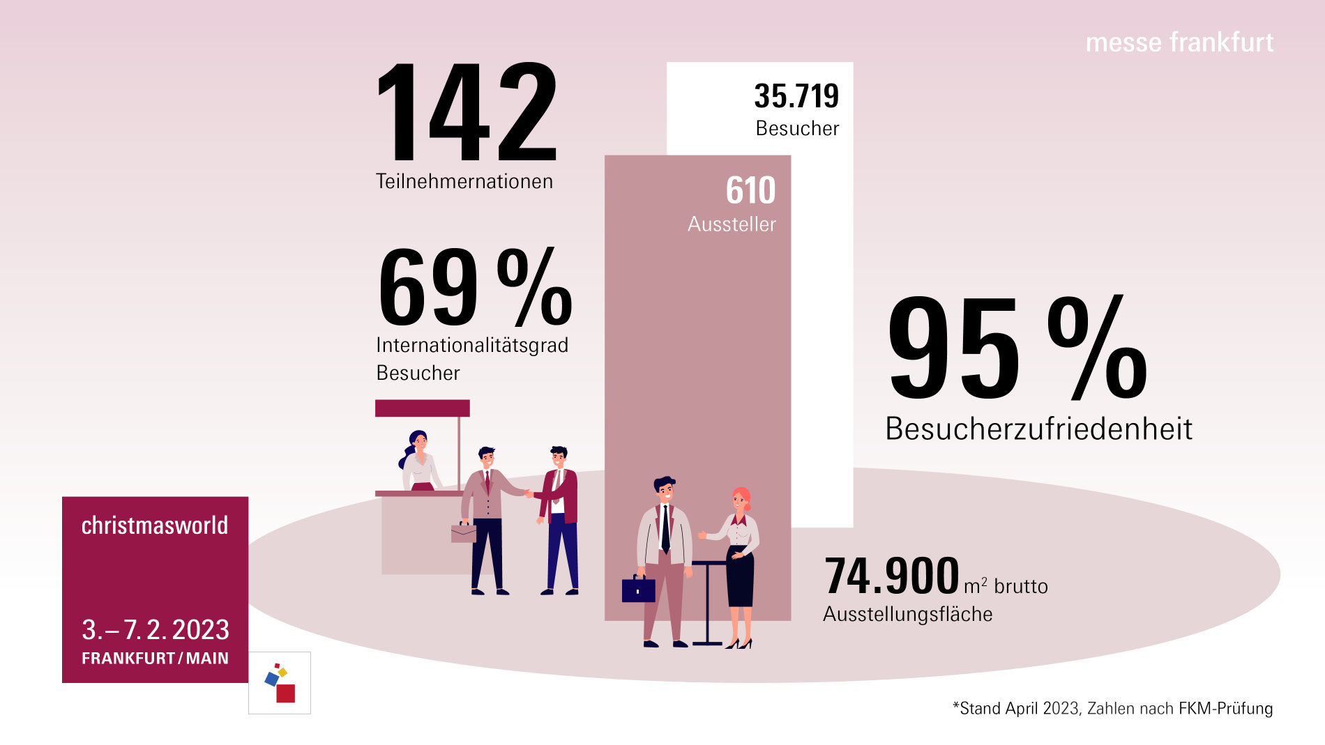 Besucher- und Ausstellerzahlen der Christmasworld 2023